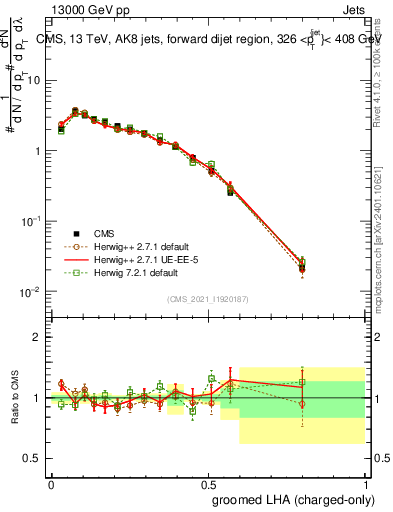 Plot of j.lha.gc in 13000 GeV pp collisions