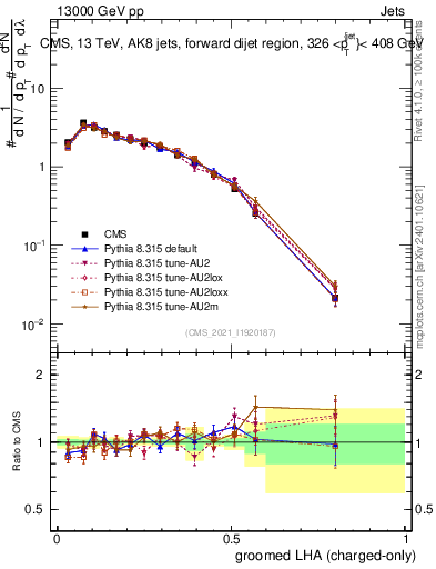 Plot of j.lha.gc in 13000 GeV pp collisions