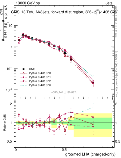 Plot of j.lha.gc in 13000 GeV pp collisions
