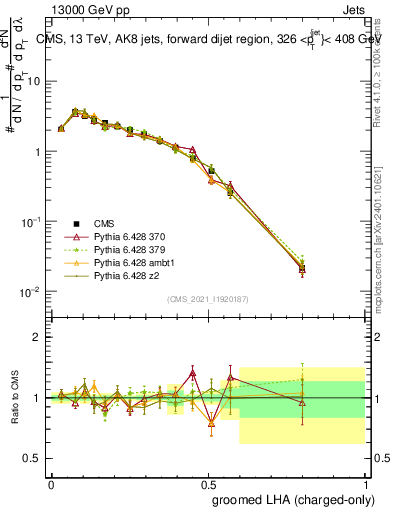 Plot of j.lha.gc in 13000 GeV pp collisions