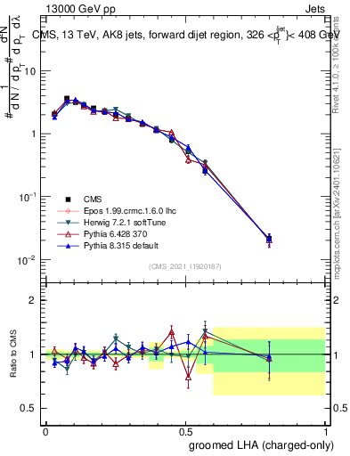 Plot of j.lha.gc in 13000 GeV pp collisions