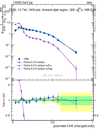Plot of j.lha.gc in 13000 GeV pp collisions