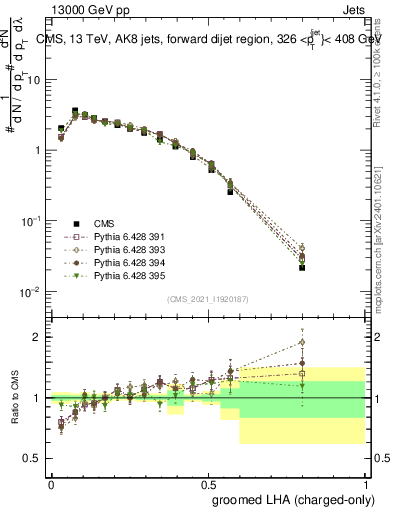 Plot of j.lha.gc in 13000 GeV pp collisions
