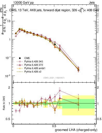 Plot of j.lha.gc in 13000 GeV pp collisions