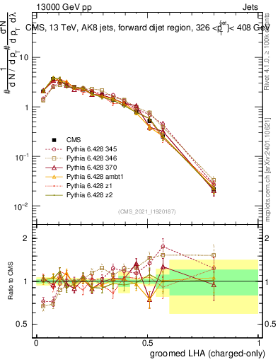 Plot of j.lha.gc in 13000 GeV pp collisions