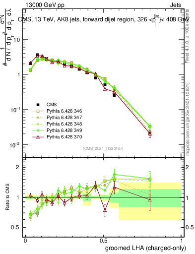 Plot of j.lha.gc in 13000 GeV pp collisions