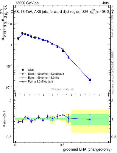 Plot of j.lha.gc in 13000 GeV pp collisions