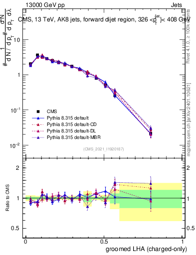 Plot of j.lha.gc in 13000 GeV pp collisions