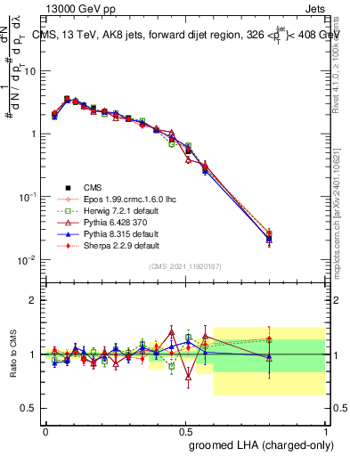 Plot of j.lha.gc in 13000 GeV pp collisions