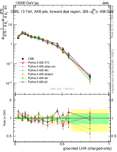 Plot of j.lha.gc in 13000 GeV pp collisions