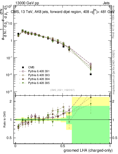 Plot of j.lha.gc in 13000 GeV pp collisions
