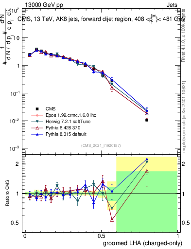Plot of j.lha.gc in 13000 GeV pp collisions