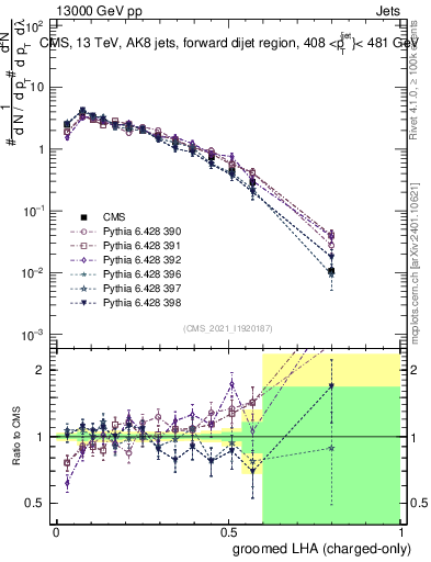 Plot of j.lha.gc in 13000 GeV pp collisions