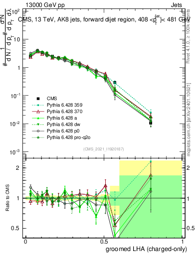 Plot of j.lha.gc in 13000 GeV pp collisions