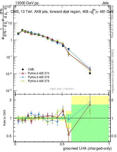 Plot of j.lha.gc in 13000 GeV pp collisions