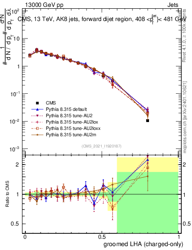 Plot of j.lha.gc in 13000 GeV pp collisions