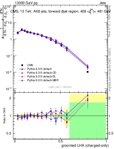 Plot of j.lha.gc in 13000 GeV pp collisions