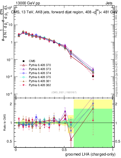 Plot of j.lha.gc in 13000 GeV pp collisions