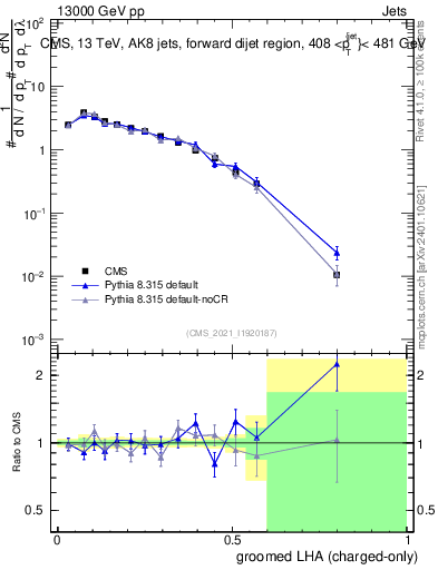 Plot of j.lha.gc in 13000 GeV pp collisions