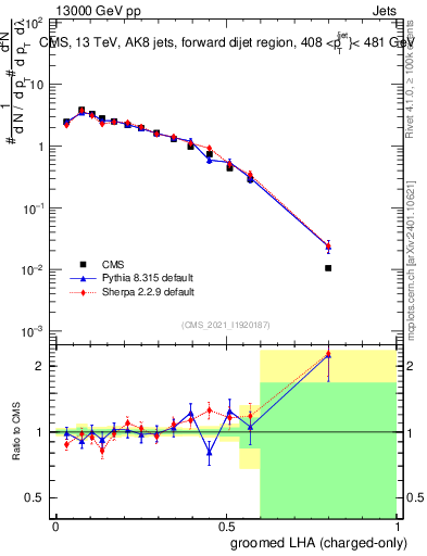 Plot of j.lha.gc in 13000 GeV pp collisions