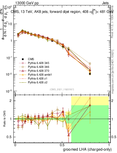 Plot of j.lha.gc in 13000 GeV pp collisions
