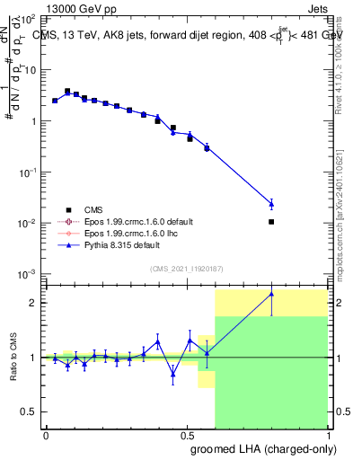 Plot of j.lha.gc in 13000 GeV pp collisions