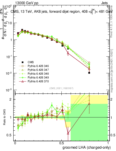Plot of j.lha.gc in 13000 GeV pp collisions