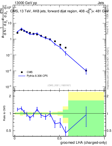 Plot of j.lha.gc in 13000 GeV pp collisions