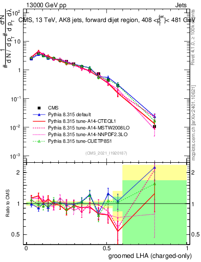 Plot of j.lha.gc in 13000 GeV pp collisions