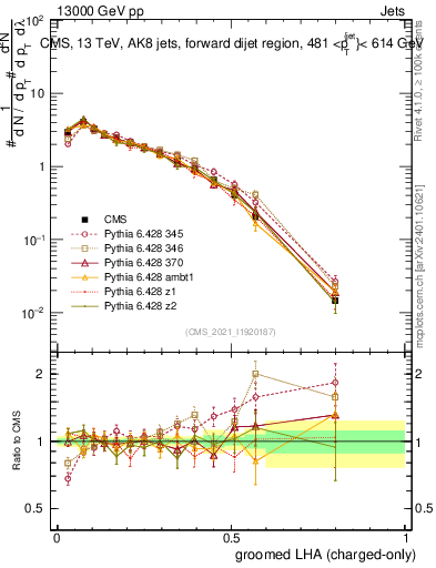 Plot of j.lha.gc in 13000 GeV pp collisions