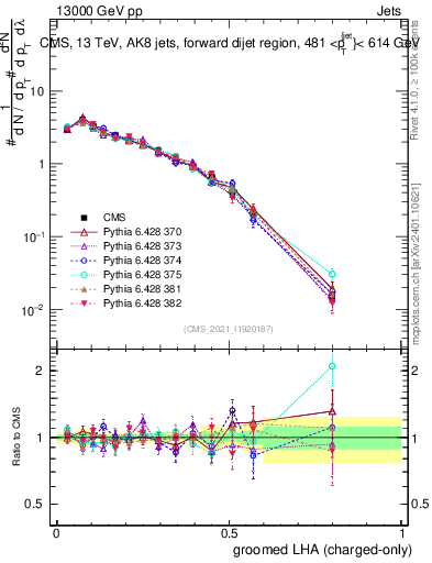 Plot of j.lha.gc in 13000 GeV pp collisions