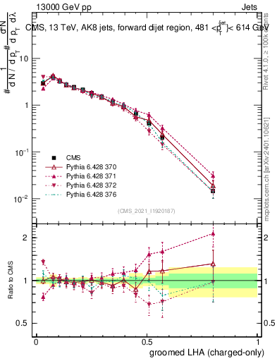 Plot of j.lha.gc in 13000 GeV pp collisions
