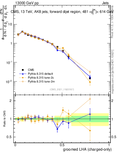 Plot of j.lha.gc in 13000 GeV pp collisions