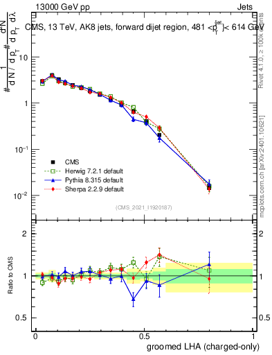 Plot of j.lha.gc in 13000 GeV pp collisions