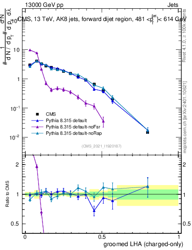 Plot of j.lha.gc in 13000 GeV pp collisions
