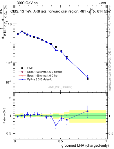 Plot of j.lha.gc in 13000 GeV pp collisions