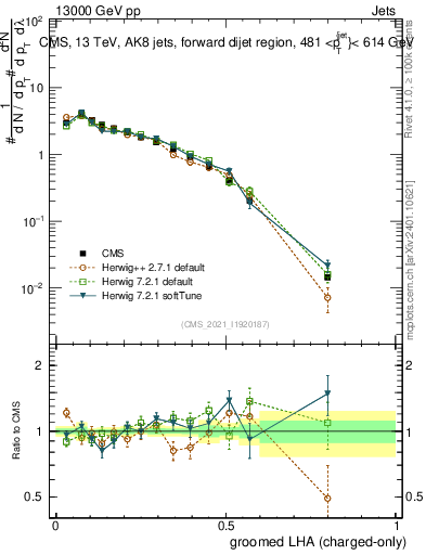 Plot of j.lha.gc in 13000 GeV pp collisions