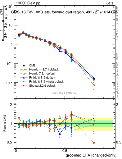 Plot of j.lha.gc in 13000 GeV pp collisions