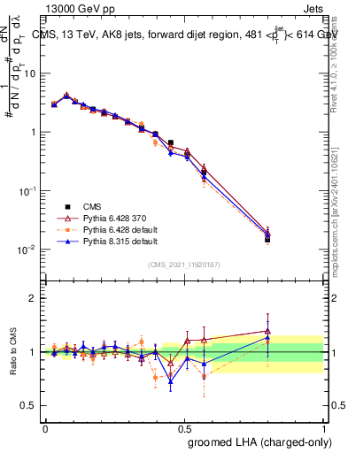 Plot of j.lha.gc in 13000 GeV pp collisions