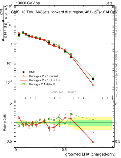 Plot of j.lha.gc in 13000 GeV pp collisions