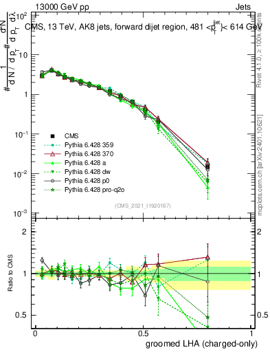 Plot of j.lha.gc in 13000 GeV pp collisions