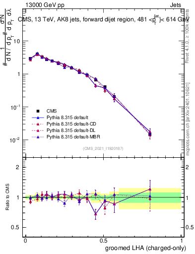 Plot of j.lha.gc in 13000 GeV pp collisions