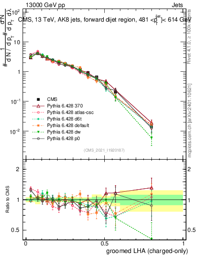 Plot of j.lha.gc in 13000 GeV pp collisions