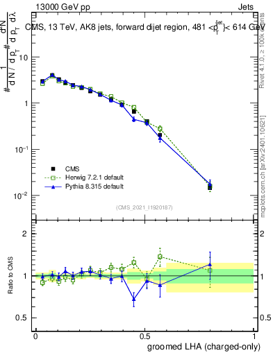Plot of j.lha.gc in 13000 GeV pp collisions