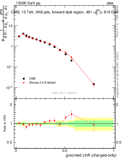 Plot of j.lha.gc in 13000 GeV pp collisions