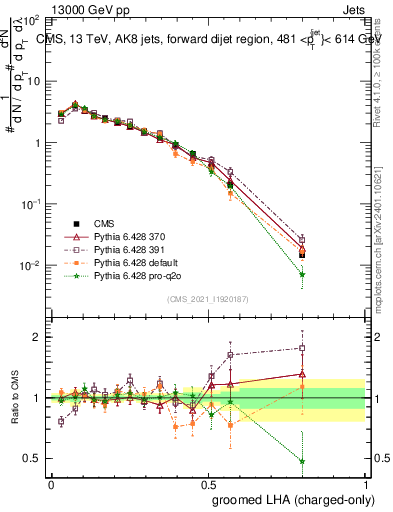Plot of j.lha.gc in 13000 GeV pp collisions