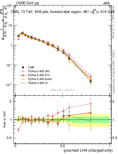 Plot of j.lha.gc in 13000 GeV pp collisions