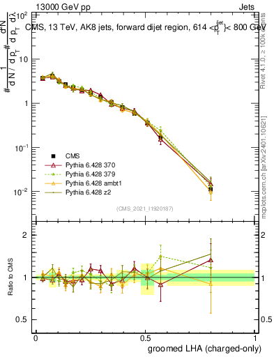 Plot of j.lha.gc in 13000 GeV pp collisions