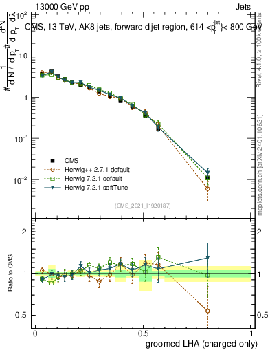 Plot of j.lha.gc in 13000 GeV pp collisions