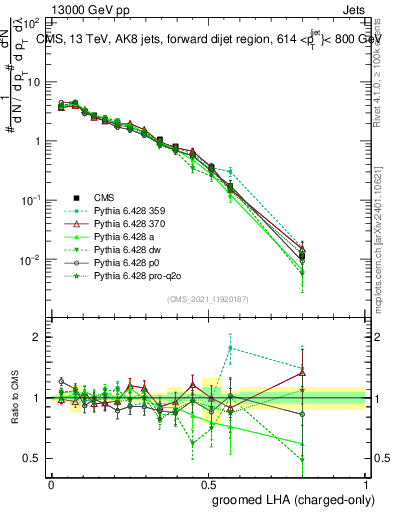 Plot of j.lha.gc in 13000 GeV pp collisions